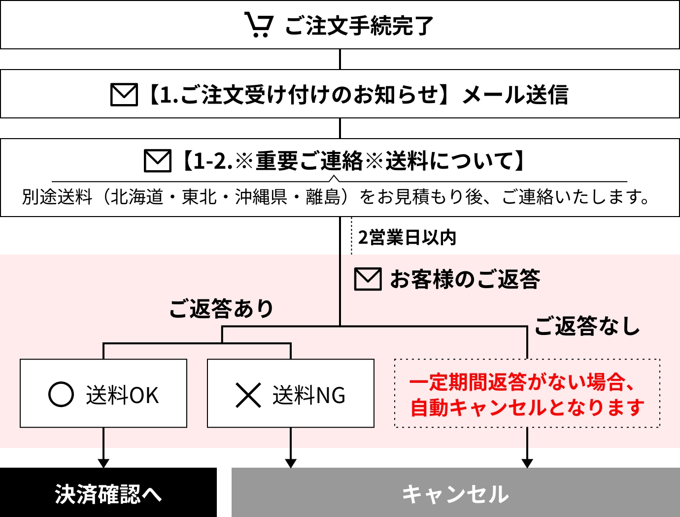 送料について | 【公式】LOWYA(ロウヤ) 家具・インテリアのオンライン通販