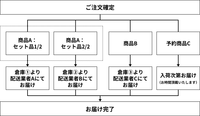 配送について | 【公式】LOWYA(ロウヤ) 家具・インテリアのオンライン通販