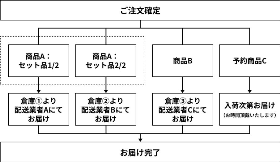 配送について 公式 Lowya ロウヤ 家具 インテリアのオンライン通販